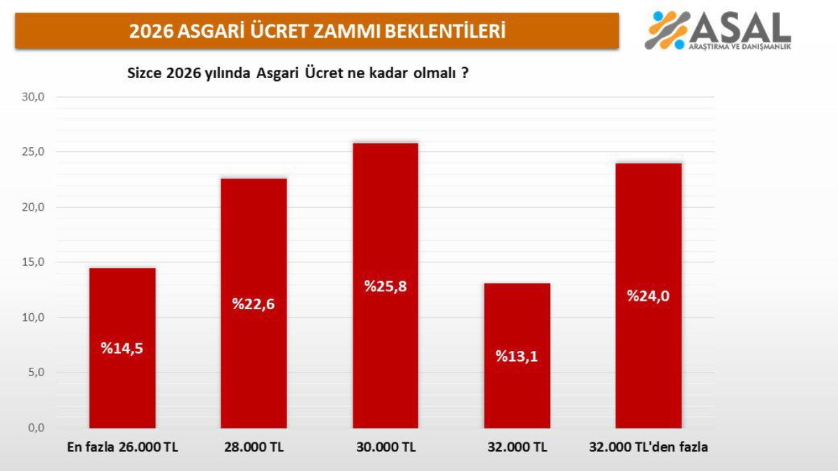 ASAL Araştırma vatandaşa sordu: 2026 yılında asgari ücret ne kadar olmalı?
